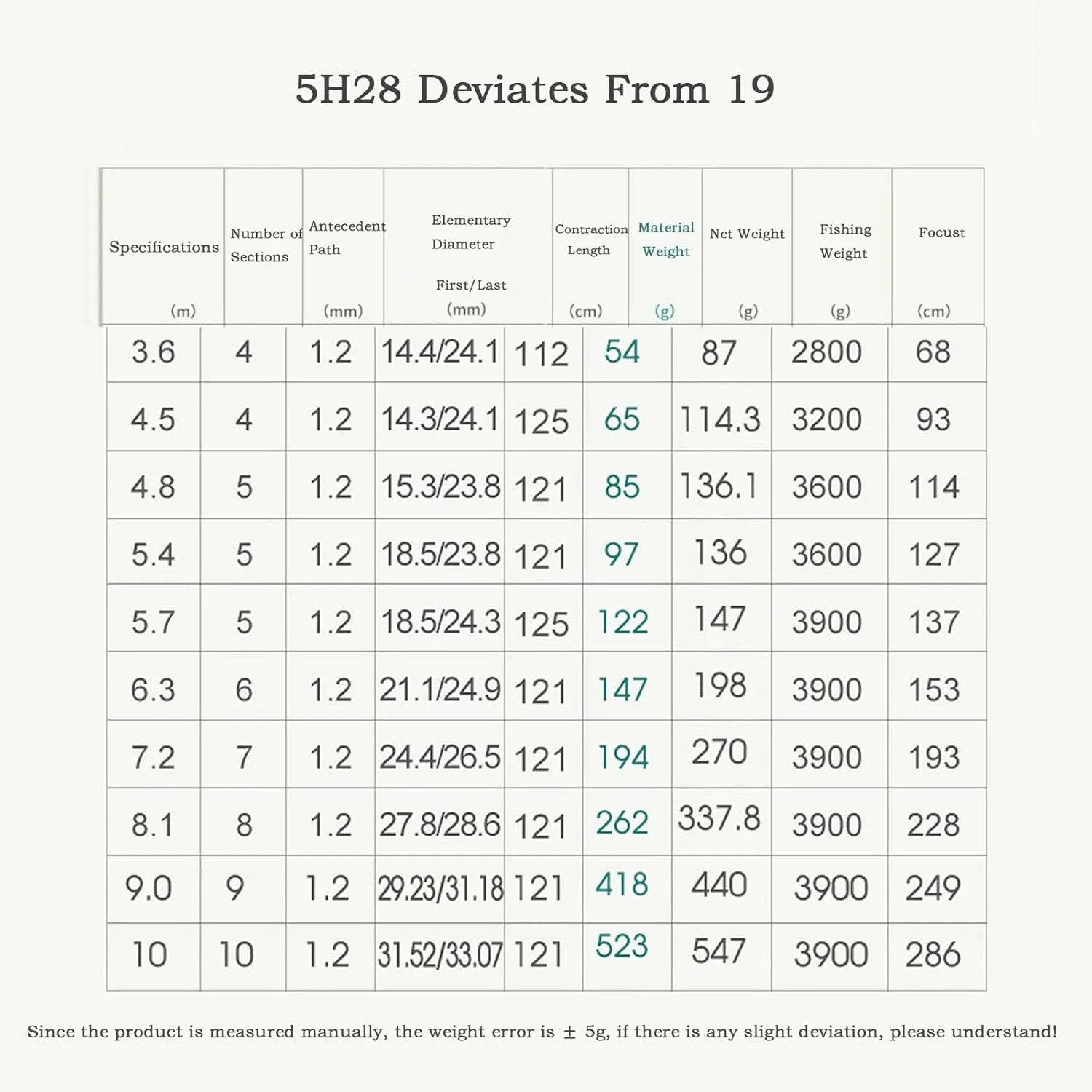 Fishing Pole Fishing Rods 5H28 Deviates from 19 Carbon Fiber Portable Travel Friendly Carbon Super Light Hi Module Carbon Fishing Rod